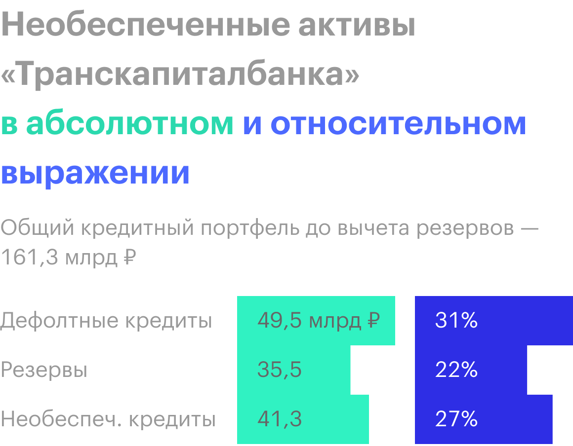 Источник: финансовые отчеты банка по МСФО
