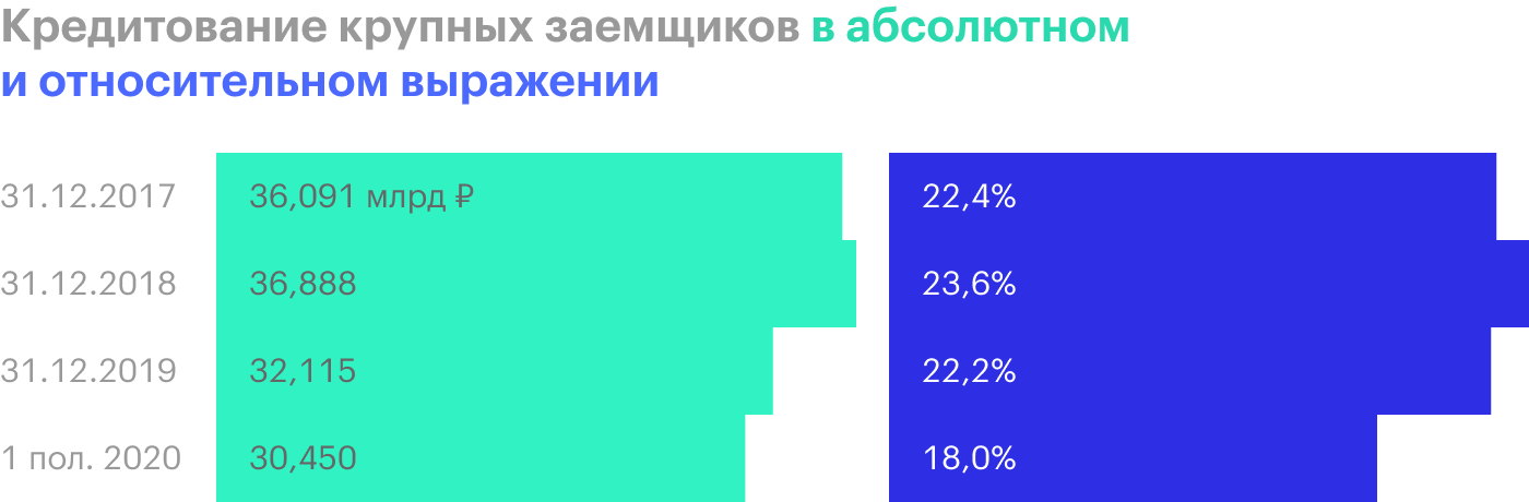 Источник: финансовые отчеты банка по МСФО