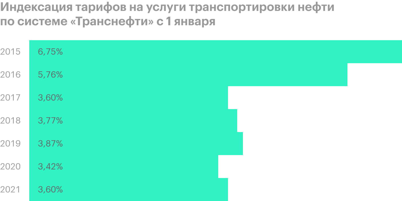 Источник: данные ФАС, информация «Транснефти» для инвесторов