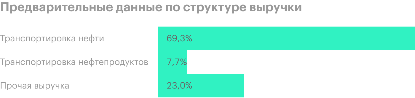 Источник: пресс релиз «Транснефти»