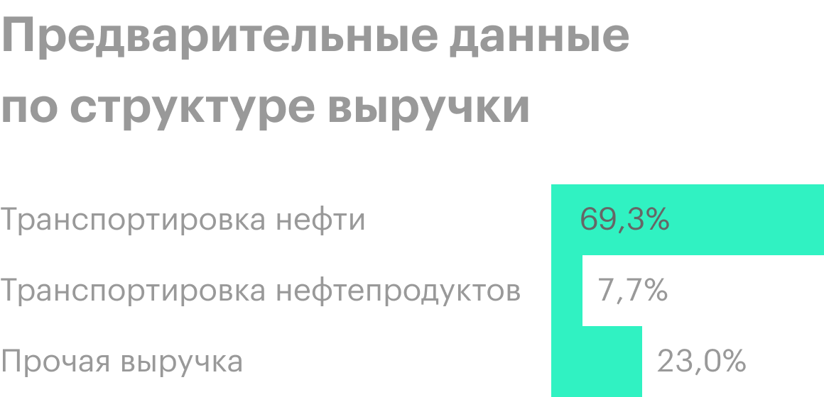 Источник: пресс релиз «Транснефти»