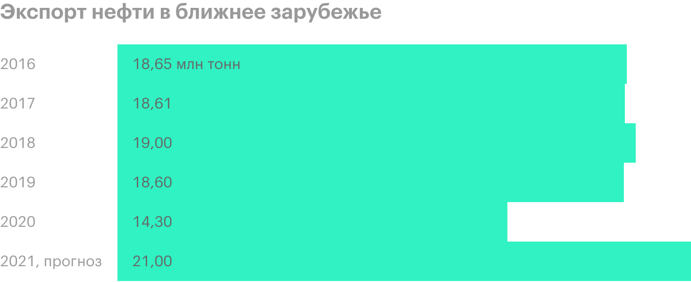 Данные за 2021 — прогноз менеджмента. Источник: пресс-релизы «Транснефти», прогноз менеджмента