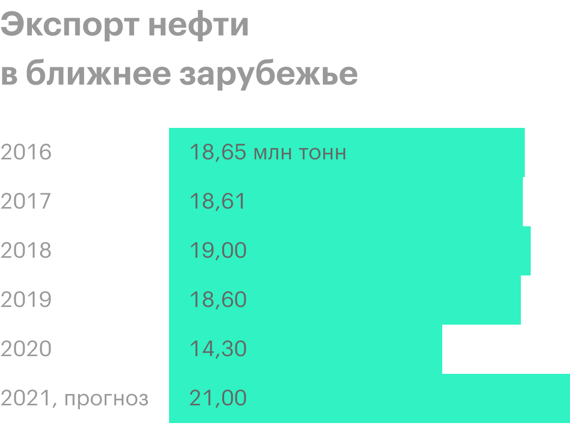 Данные за 2021 — прогноз менеджмента. Источник: пресс-релизы «Транснефти», прогноз менеджмента