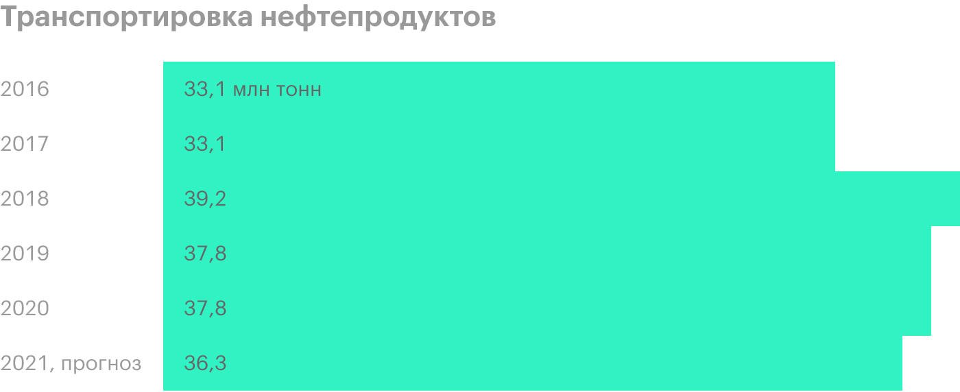 Данные за 2021 — прогноз менеджмента. Источник: пресс-релизы «Транснефти»