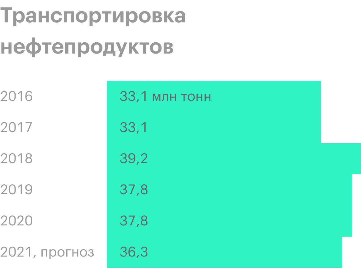Данные за 2021 — прогноз менеджмента. Источник: пресс-релизы «Транснефти»