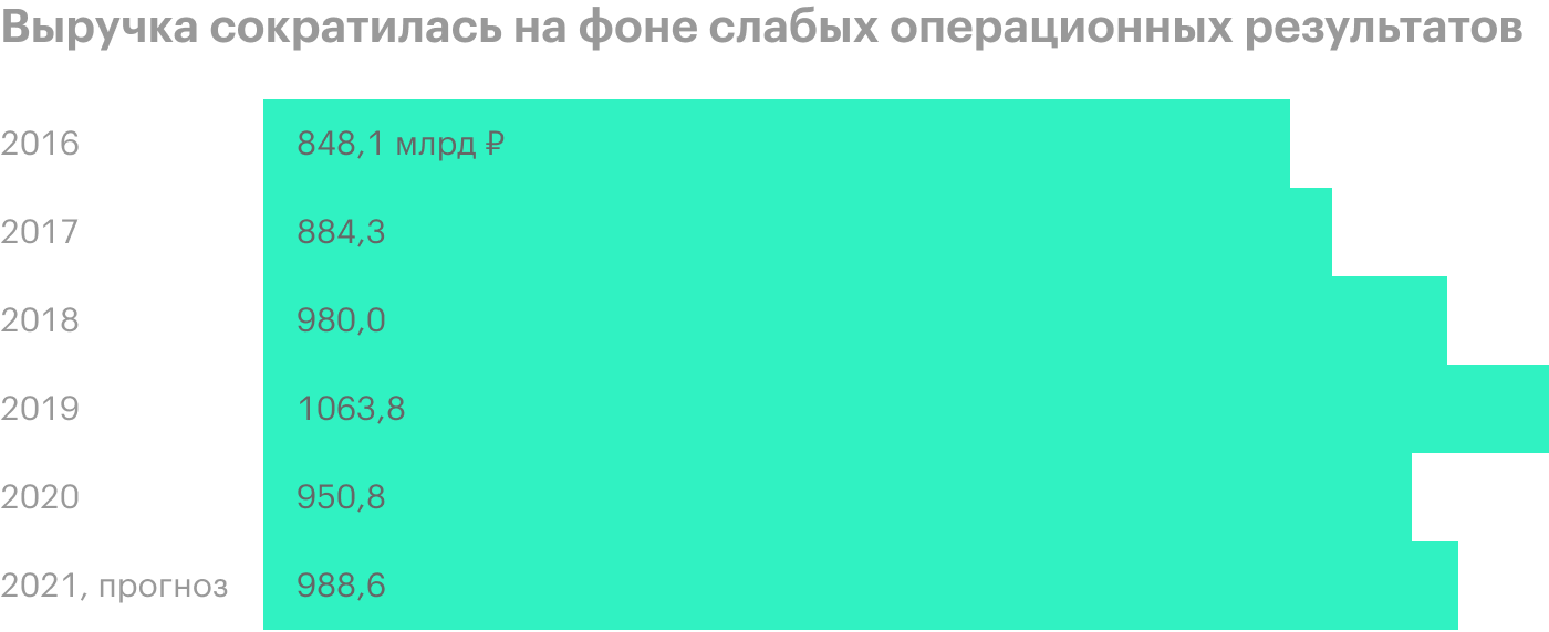 Данные за 2021 — прогноз менеджмента. Источник: финансовая отчетность и пресс релиз «Транснефти»