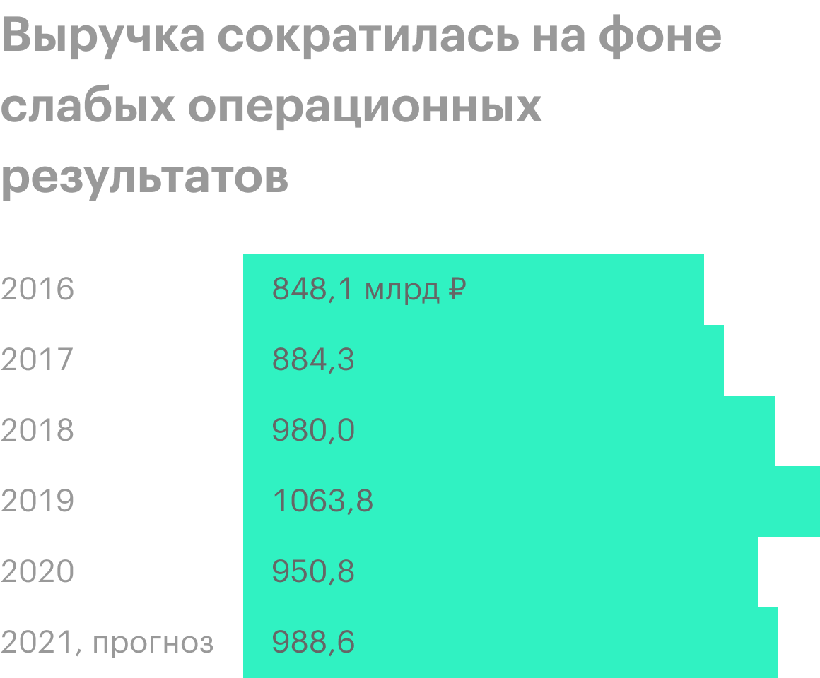Данные за 2021 — прогноз менеджмента. Источник: финансовая отчетность и пресс релиз «Транснефти»