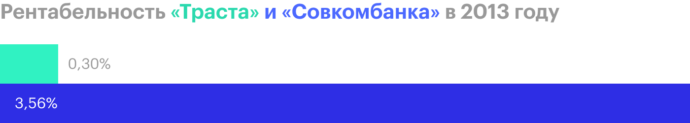 Источник: годовой отчет «Траста» и «Совкомбанка»