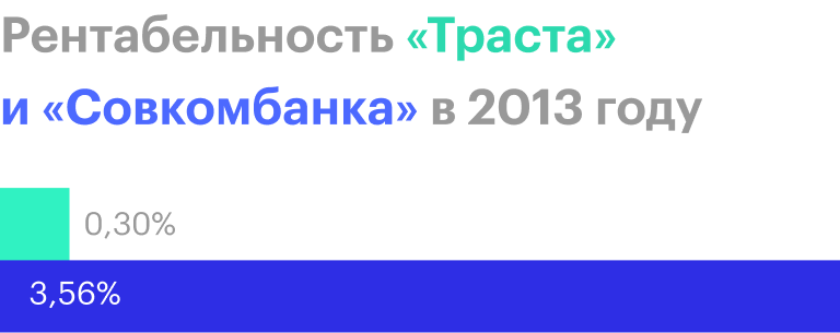 Источник: годовой отчет «Траста» и «Совкомбанка»