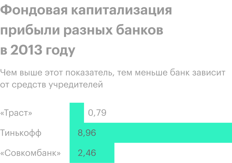 Источник: годовой отчет «Траста», «Совкомбанка» и Тинькофф