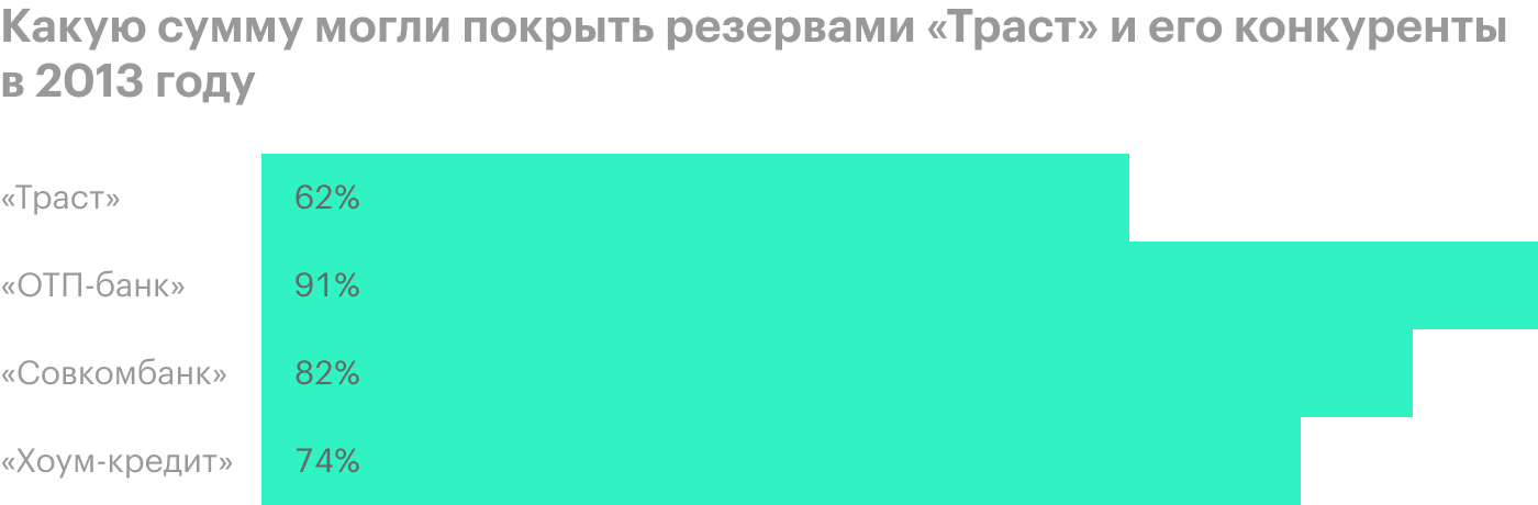Источник: годовой отчет «Траста», «ОТП-банка», «Совкомбанка» и «Хоум-кредита»