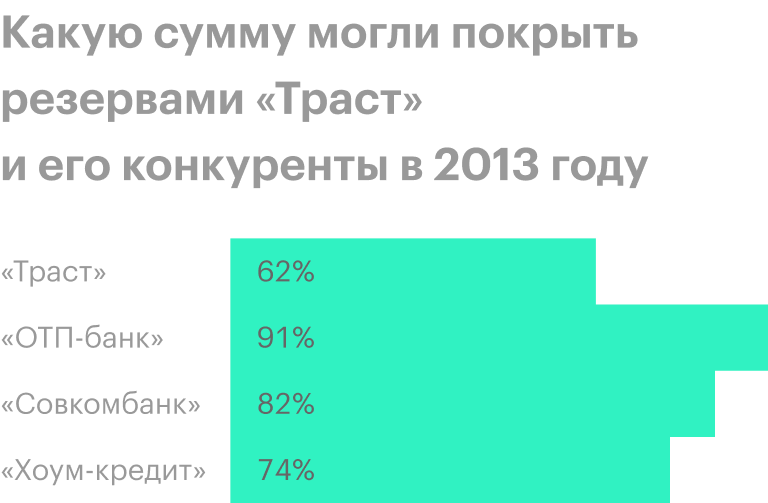 Источник: годовой отчет «Траста», «ОТП-банка», «Совкомбанка» и «Хоум-кредита»