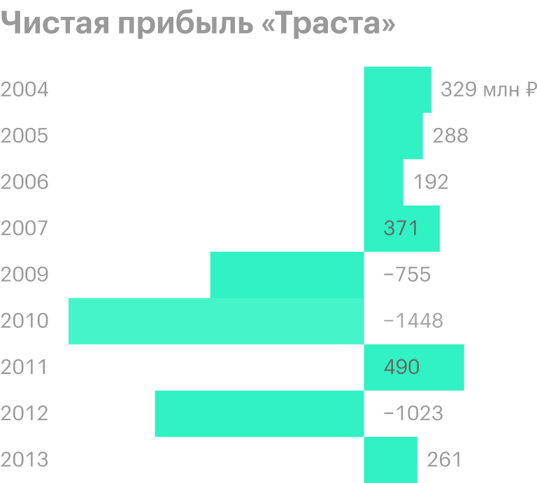 Источник: финансовые отчеты «Траста»