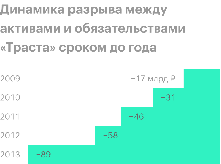Источник: годовые отчеты «Траста»