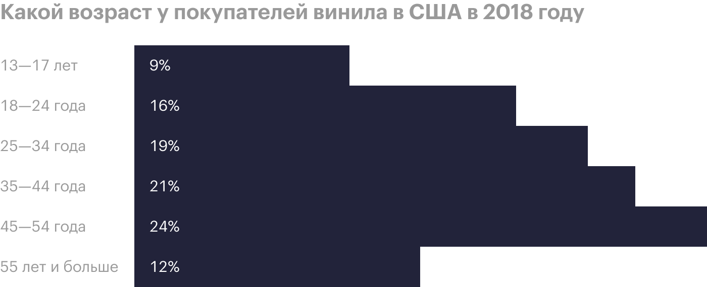 Четверть покупателей пластинок в США — люди от 45 до 54 лет. Их молодость пришлась на конец восьмидесятых — начало девяностых. Пластинки для них — ностальгия. Но и молодые меломаны не отстают: почти половину всех покупок совершают американцы до 35 лет. Источник: «Статиста»