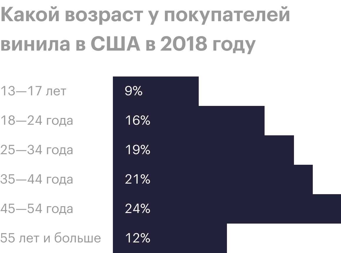 Четверть покупателей пластинок в США — люди от 45 до 54 лет. Их молодость пришлась на конец восьмидесятых — начало девяностых. Пластинки для них — ностальгия. Но и молодые меломаны не отстают: треть всех покупок совершают американцы до 35 лет. Источник: «Статиста»