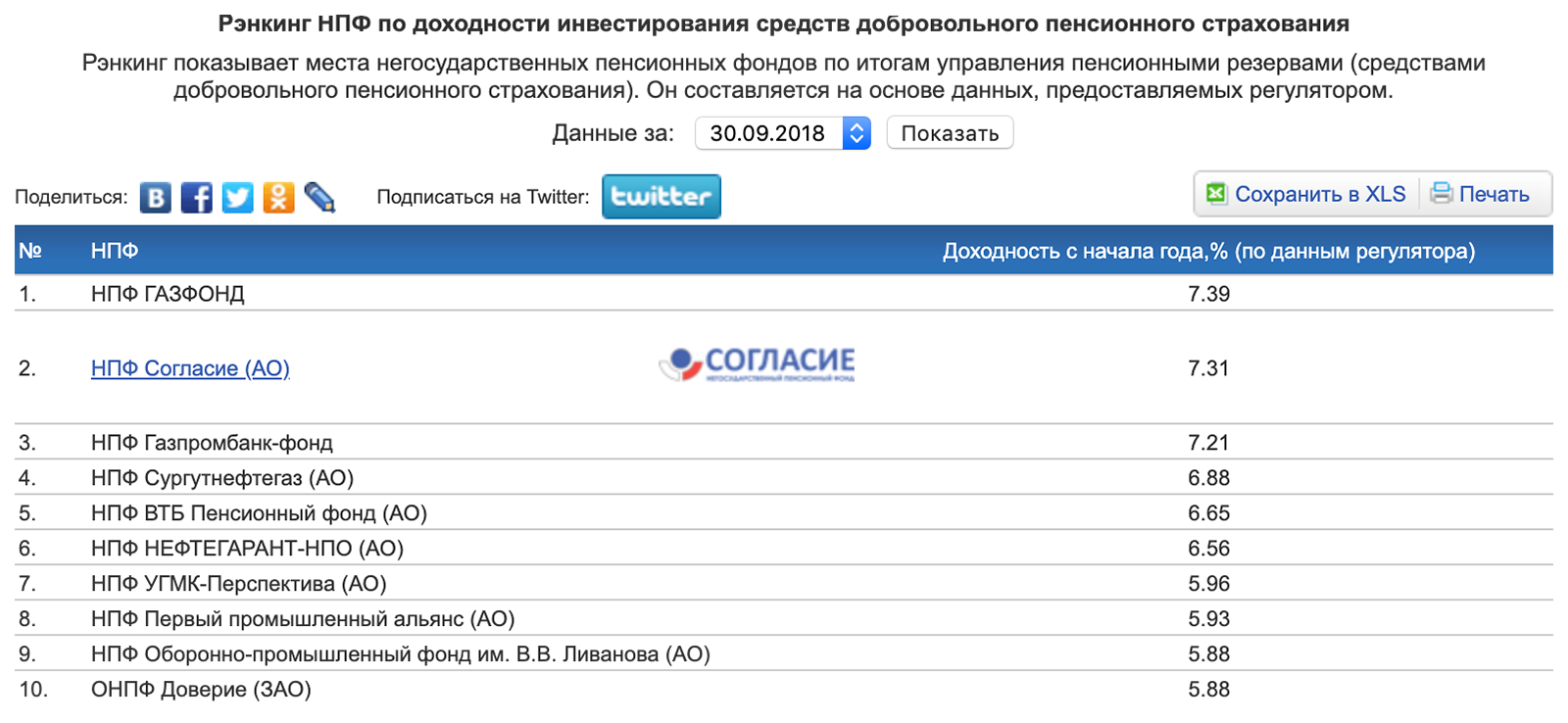 Топ-10 негосударственных пенсионных фондов по доходности программ НПО по итогам трех кварталов 2018 года