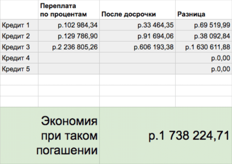 Переплата по каждому из кредитов до и после досрочного погашения, общая экономия