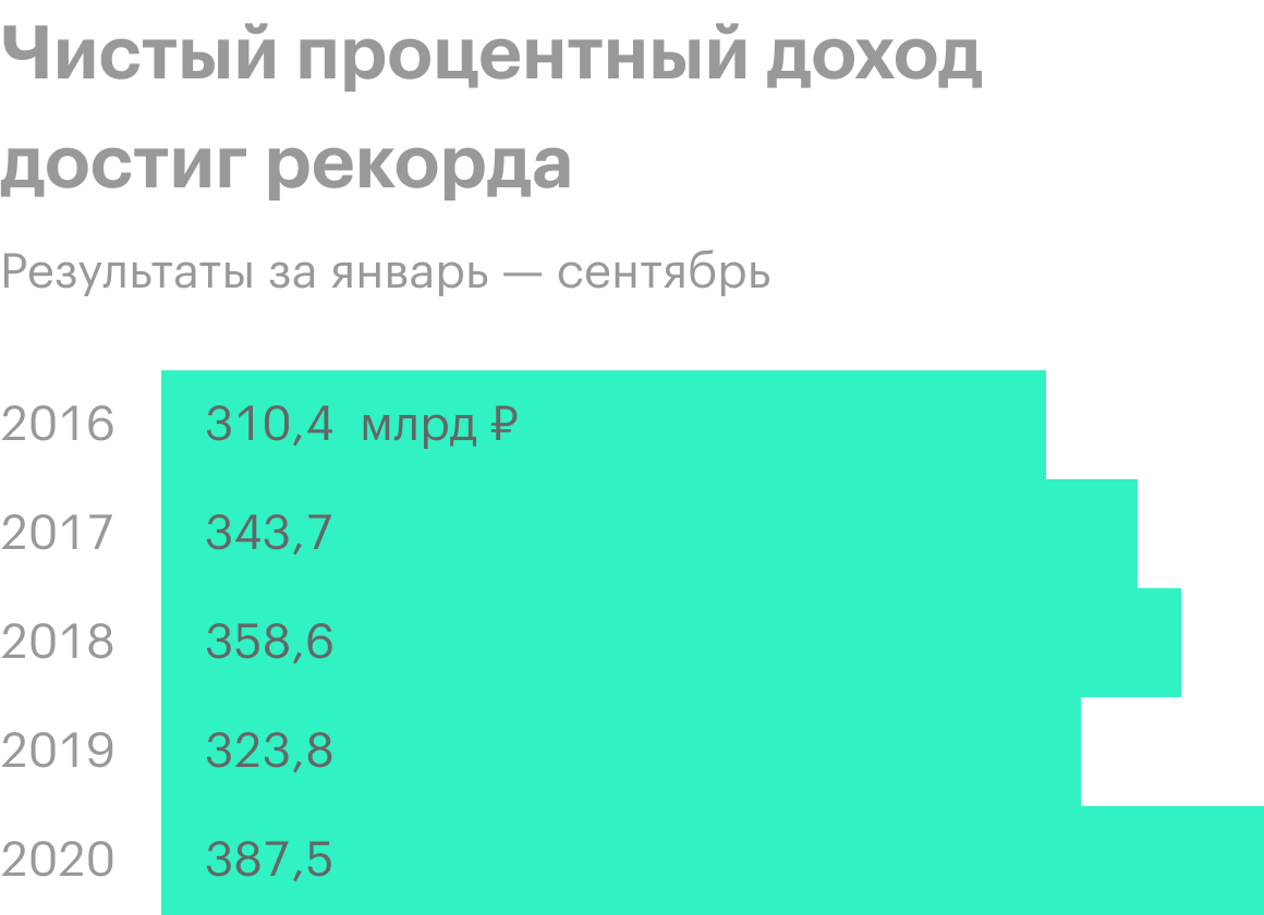 Источник: финансовая отчетность ВТБ