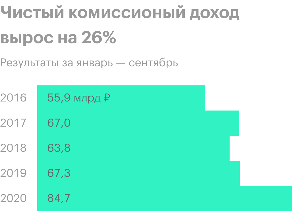 Источник: финансовая отчетность ВТБ