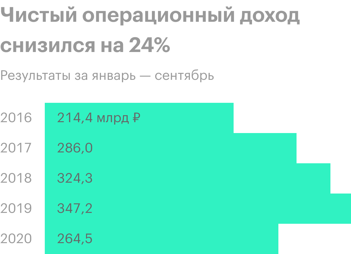 Источник: финансовая отчетность ВТБ