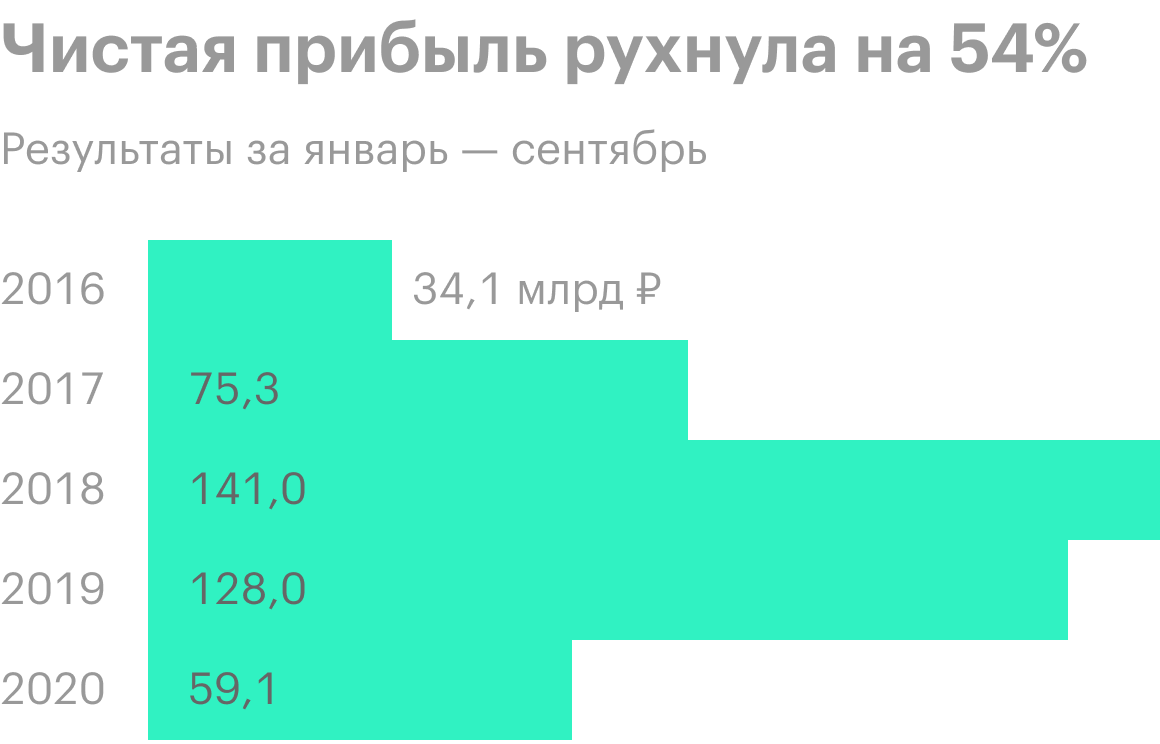 Источник: финансовая отчетность ВТБ