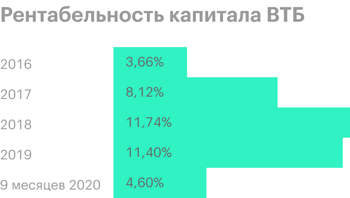 Источник: финансовая отчетность ВТБ