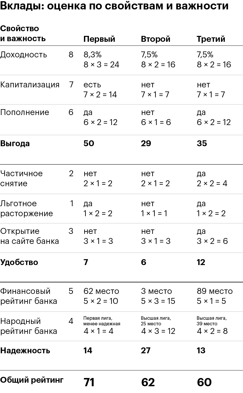 Если важнее всего выгода, то лучшим будет вклад в первом банке. Если надежность — на первое место выйдет второй вклад. А если удобство — третий