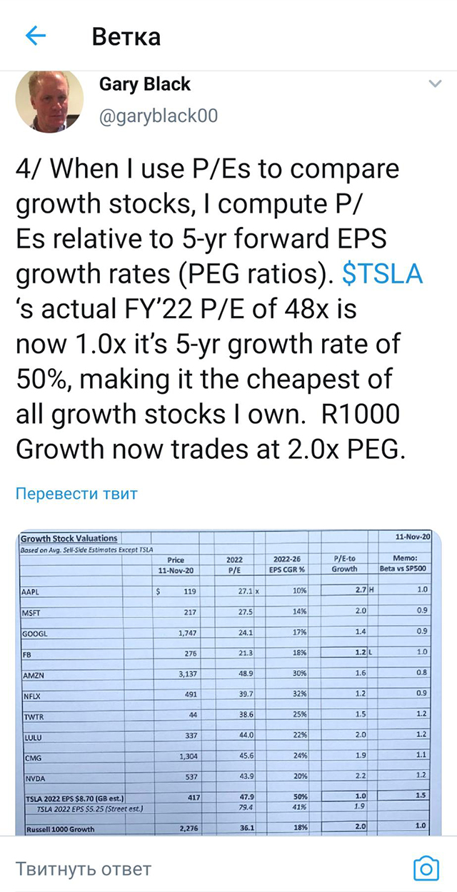 Гари Блэк, директор по информационным технологиям подразделения акций Goldman Sachs, объясняет в своем твиттере, что для компаний роста следует использовать мультипликатор PEG, а не P/E. На 11.11.2020 этот показатель у Tesla был ниже, чем у других растущих компаний