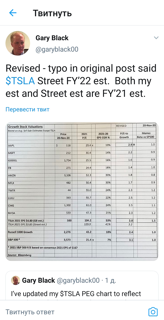 Пока я писала эту статью, индексный комитет решил включить Tesla в состав S&P 500 и цены на акции резко выросли. Гари Блэк обновил данные: теперь Tesla не самая дешевая растущая компания в его списке