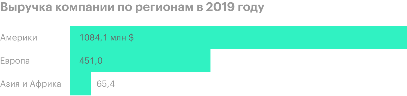 Источник: годовой отчет компании, стр. 79 (86)