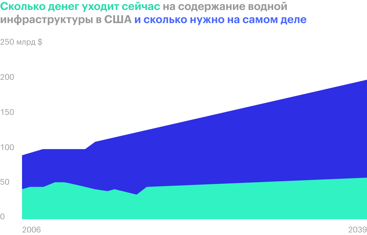 Источник: доклад US Water Alliance, стр. 13 (15)