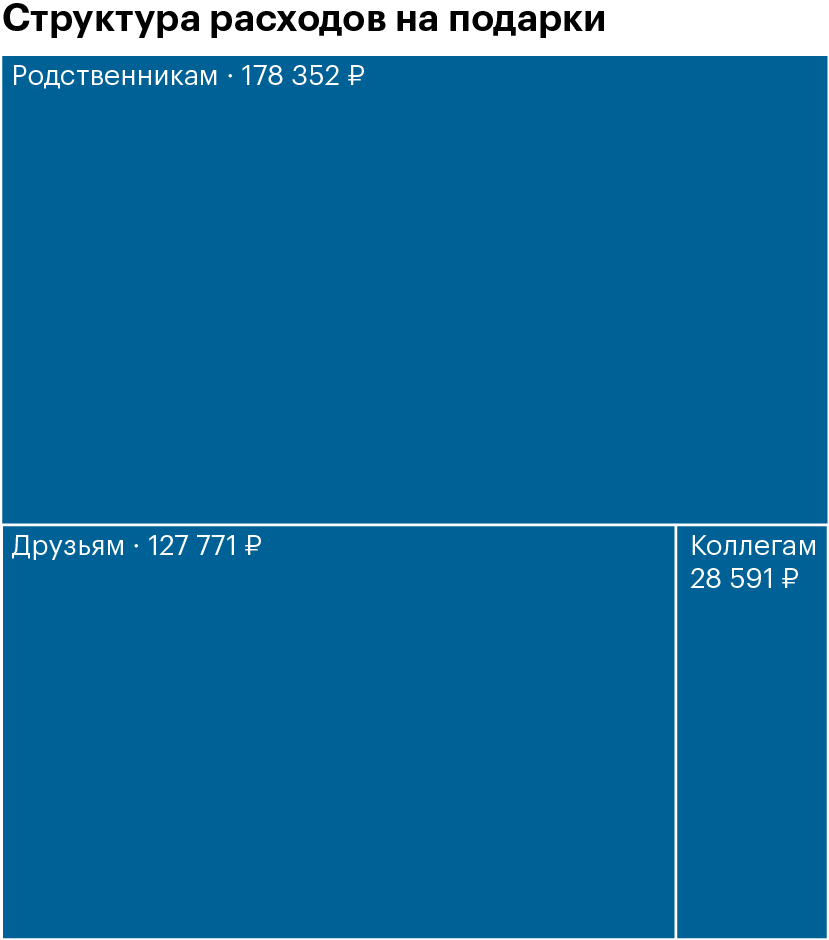 Всего на подарки я потратил 335 000 <span class=ruble>Р</span>, половина из которых — подарки членам семьи и родственникам