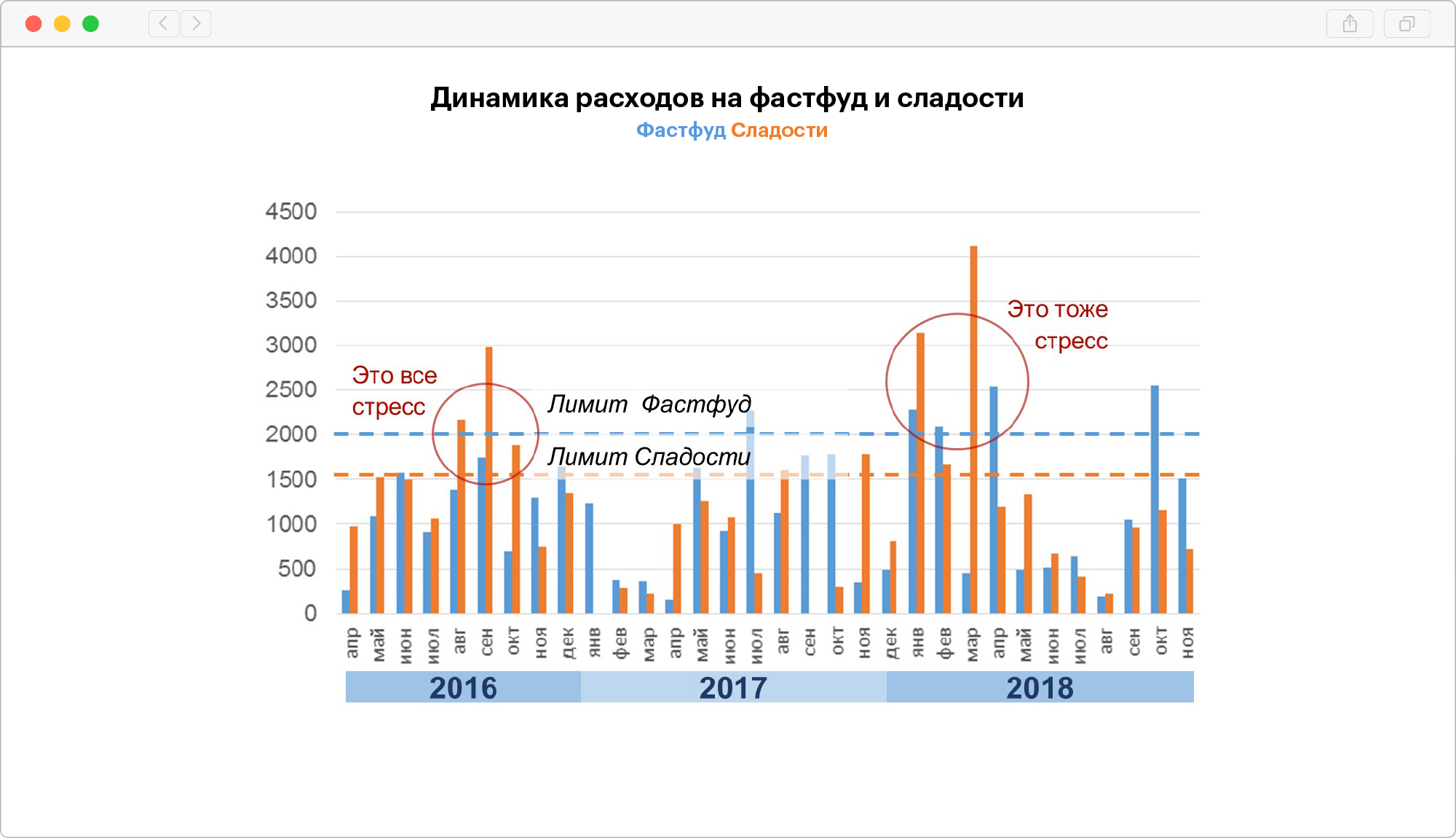 Заметил, что расходы на фастфуд и сладости резко растут, когда у меня стресс на работе или в личной жизни