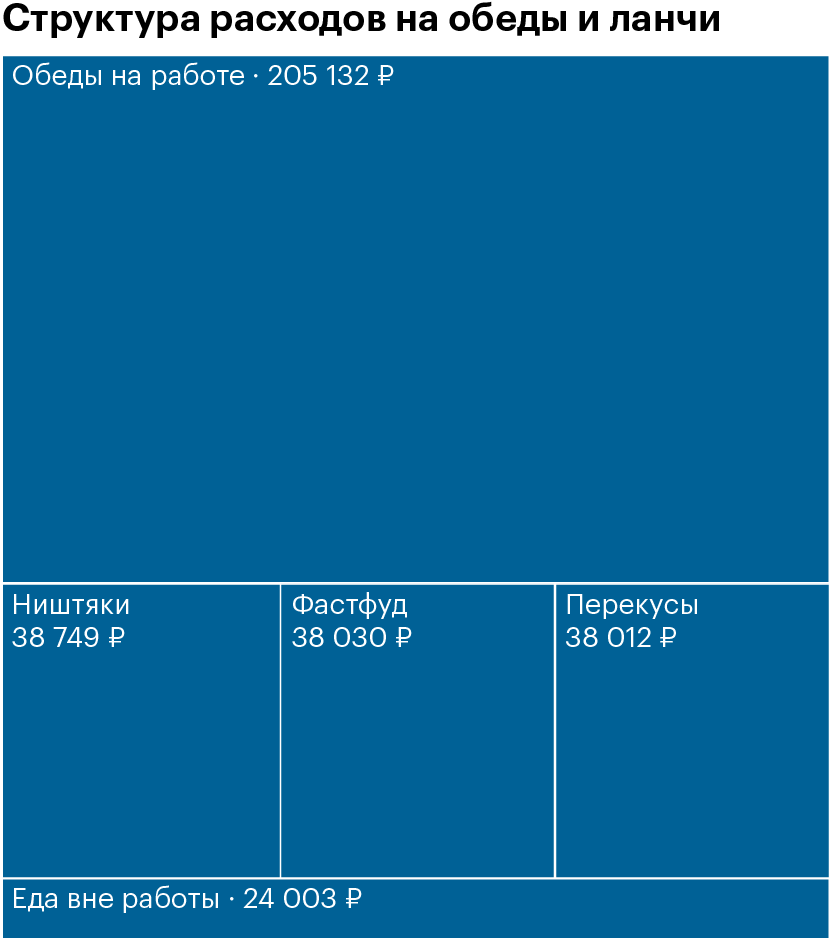 За время эксперимента я проел 340 000 <span class=ruble>Р</span>, 60% из которых ушли на бизнес-ланчи