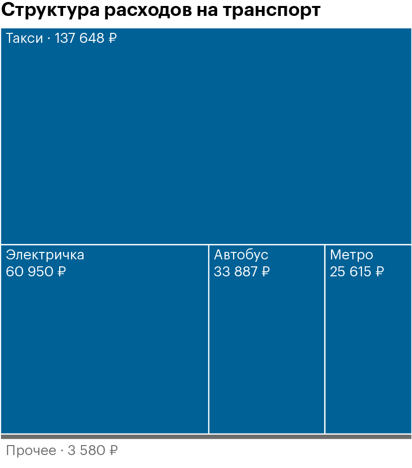 Половина расходов на транспорт — это такси. Всего потратил 260 000 <span class=ruble>Р</span>