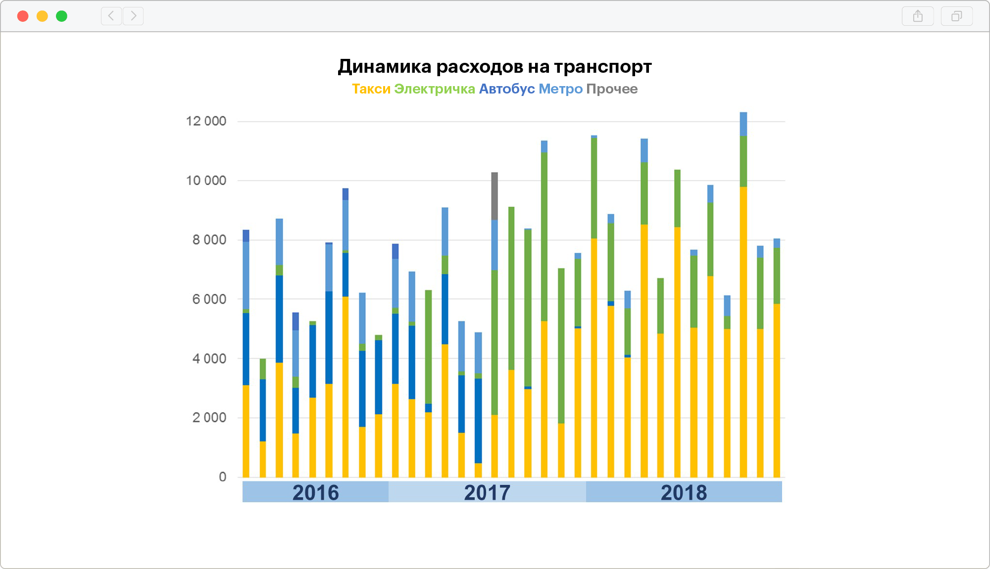 На графике видно, как я постепенно все чаще и чаще езжу на такси. Мой средний чек за все время — 260 <span class=ruble>Р</span>