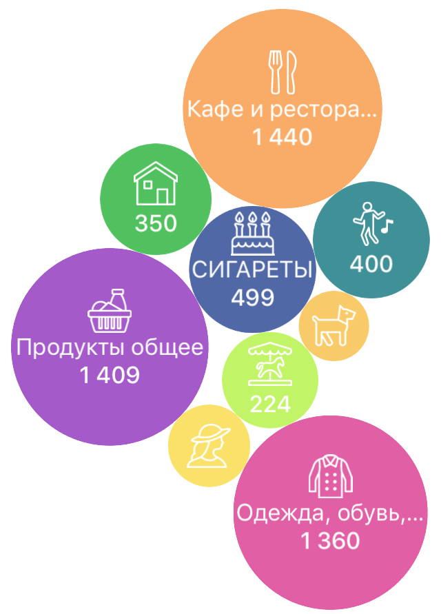 Недельный свод расходов в «Дзен-мани»