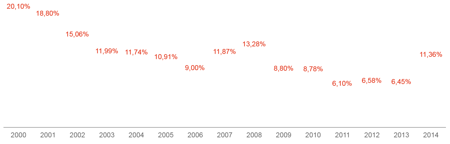 Уровень инфляции 2000—2014 гг.
