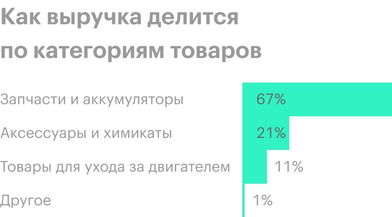 Источник: годовой отчет компании, стр. 42 (52)