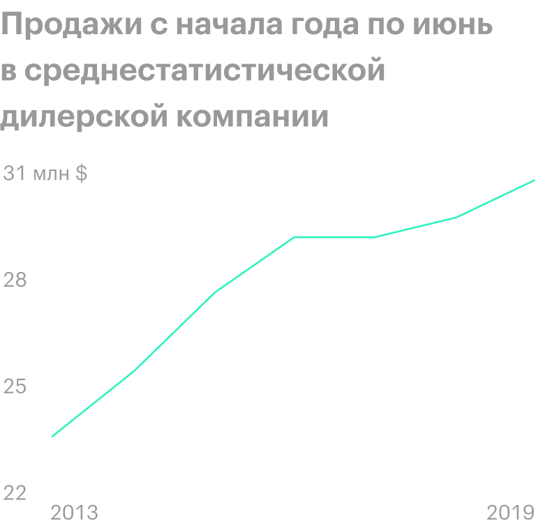 Источник: отчет National Automobile Dealers Association, стр. 6 (7)