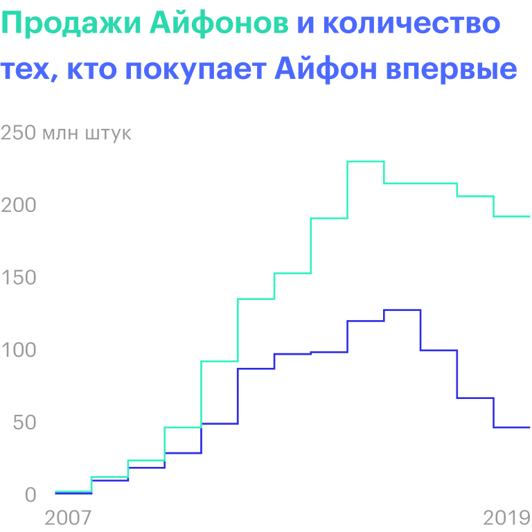 Источник: The Economist