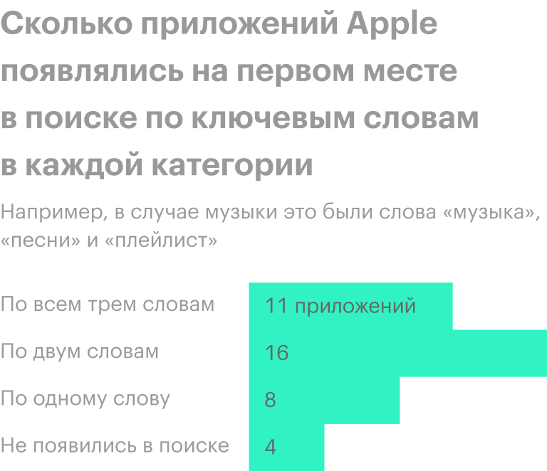 Эксперимент проводили на шести разных Айфонах в июле 2019 года. Источник: Wall Street Journal