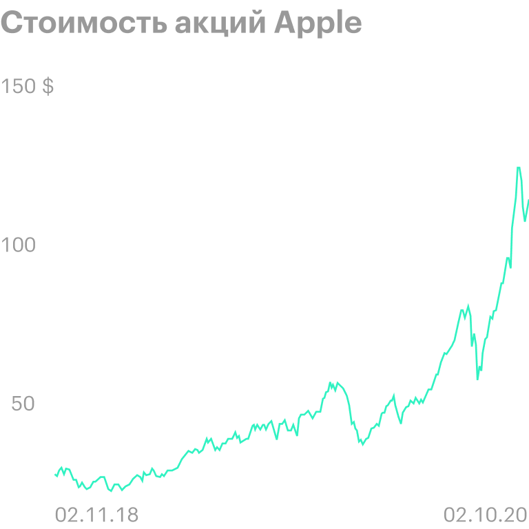 Источник: Google Finance