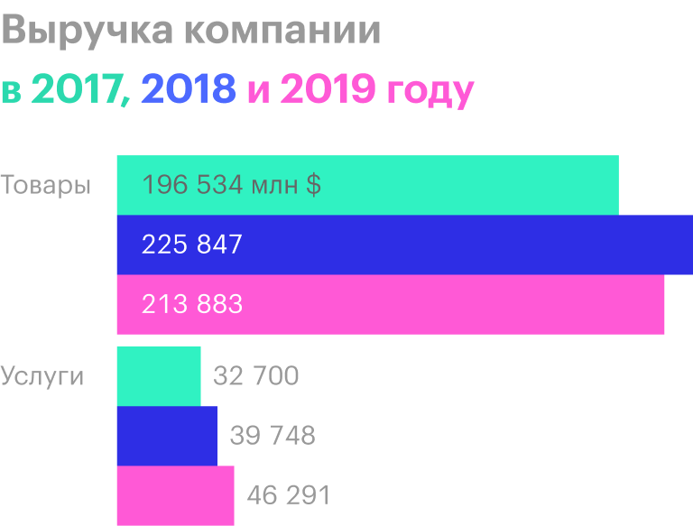 Источник: годовой отчет компании, стр. 29 (32)