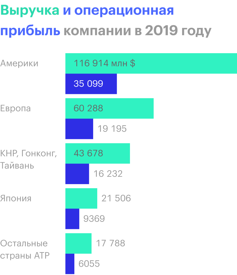Источник: годовой отчет компании, стр. 54 (57)