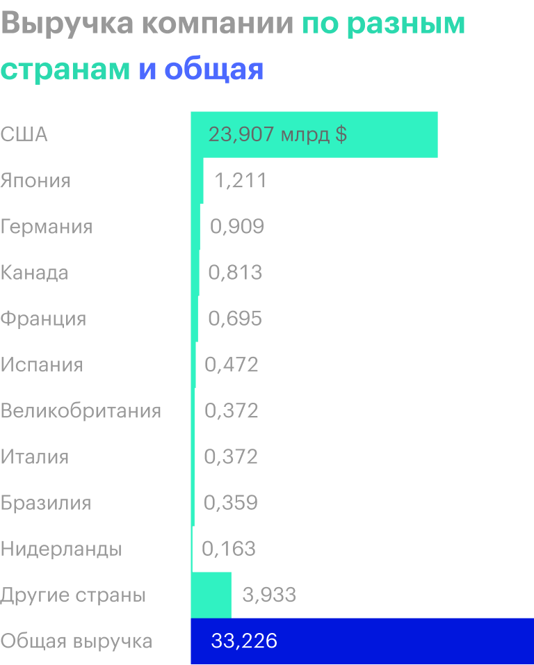 Источник: годовой отчет компании, стр. 85 (91)