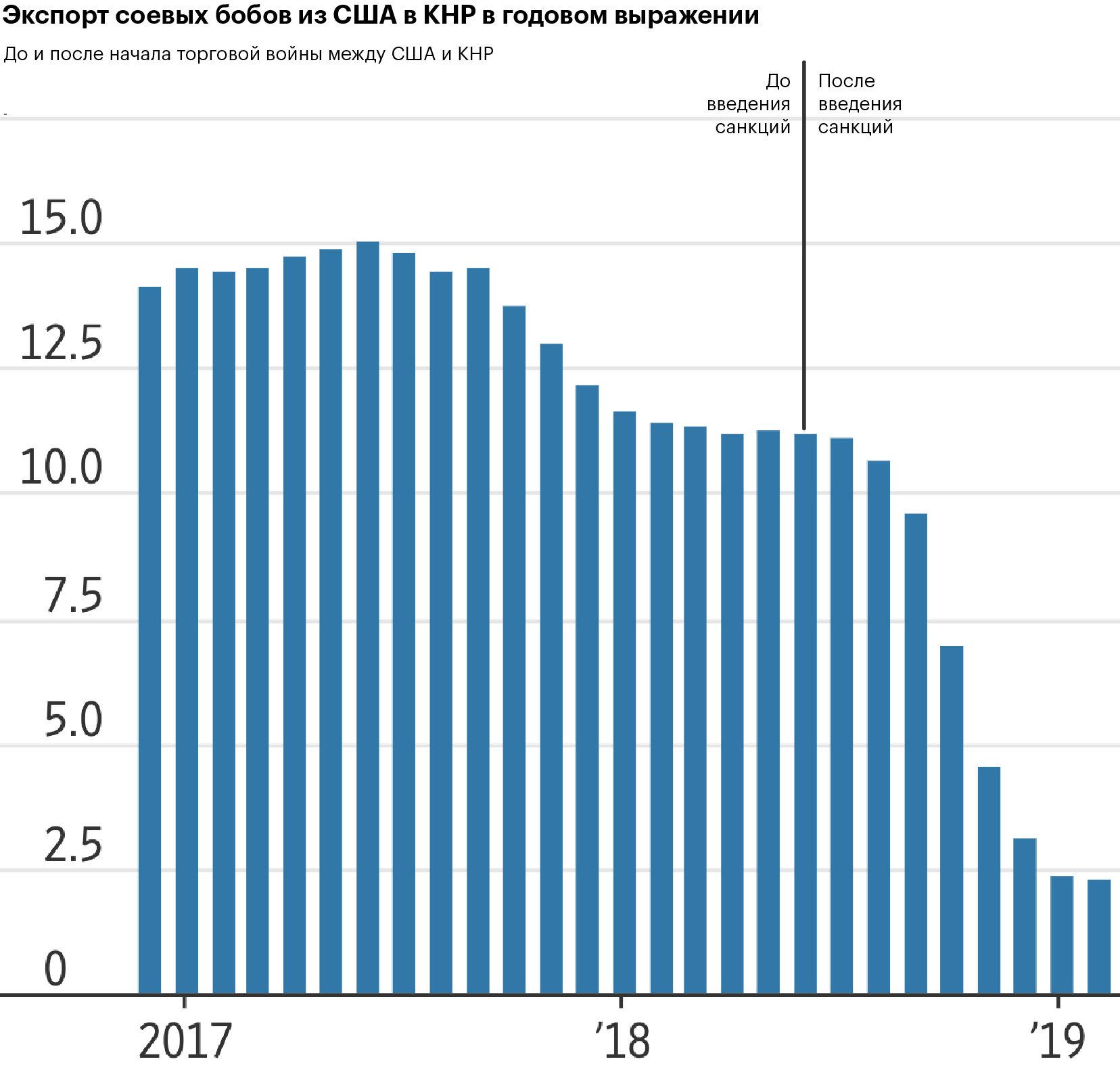 Американский проект сои