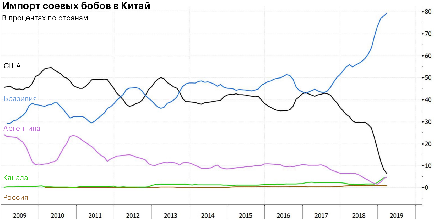 Проценты китая. Импорт сои. Импорт сои из США. Импорт сои в Россию. Импорт Китая.