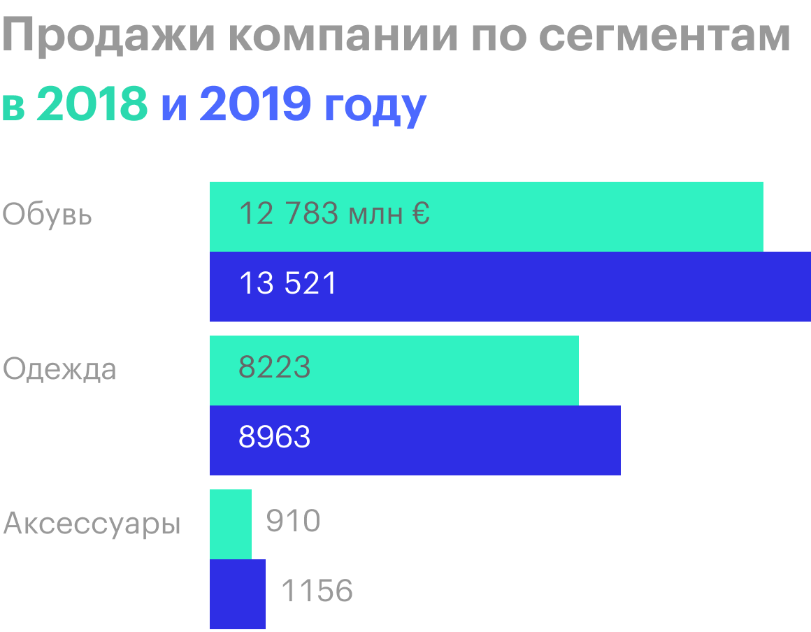 Источник: годовой отчет компании, стр. 97